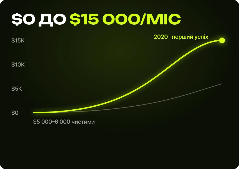 Графік: від $0 до $15 000 на місяць